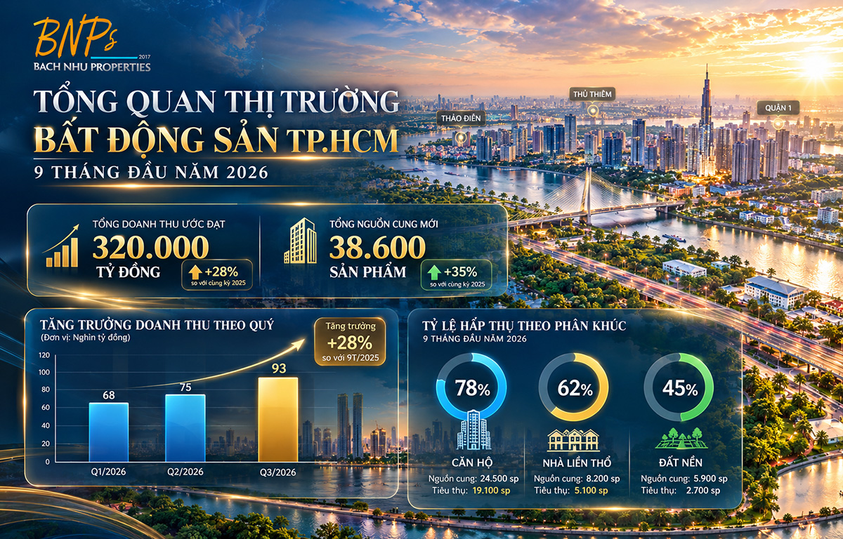Tình hình giao dịch thị trường bất động sản tháng 10/2026